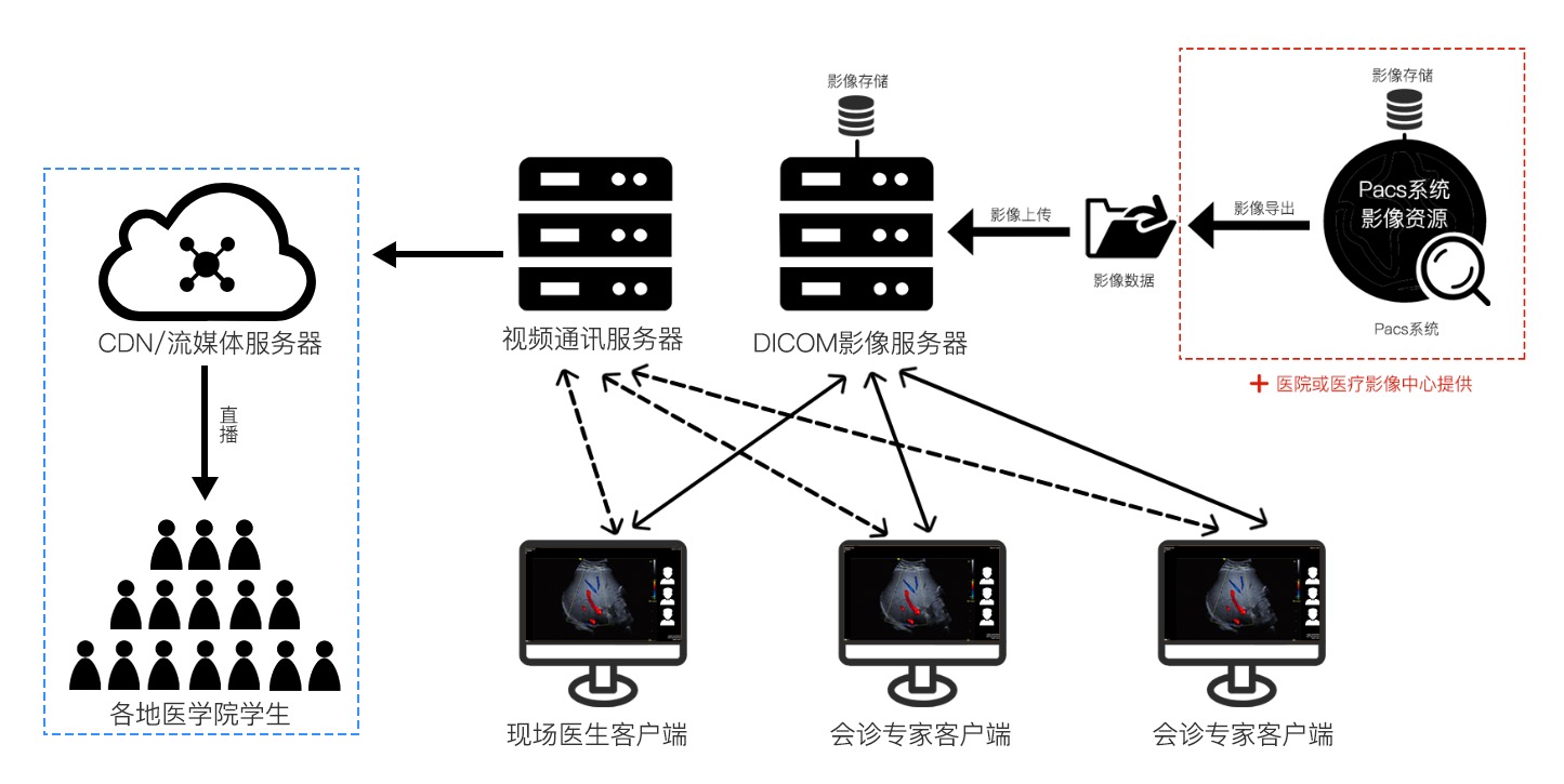 远程超声会诊系统